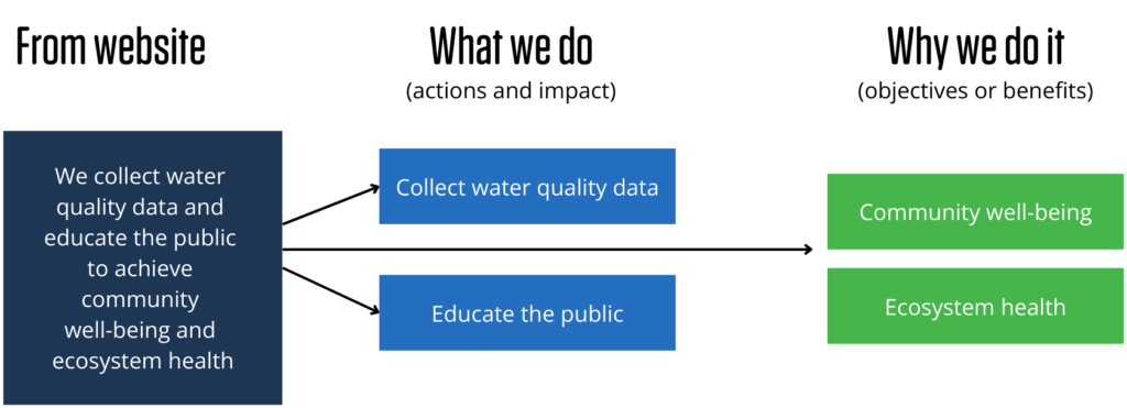 Three column graphic. Col 1: From website: We collect water 
quality data and educate the public to achieve community well-being and ecosystem health. Col 2: What we do (actions and impact). Collect water quality data, educate the public; Col 3: Why we do it (objectives or benefits): Community well being, ecosystem health